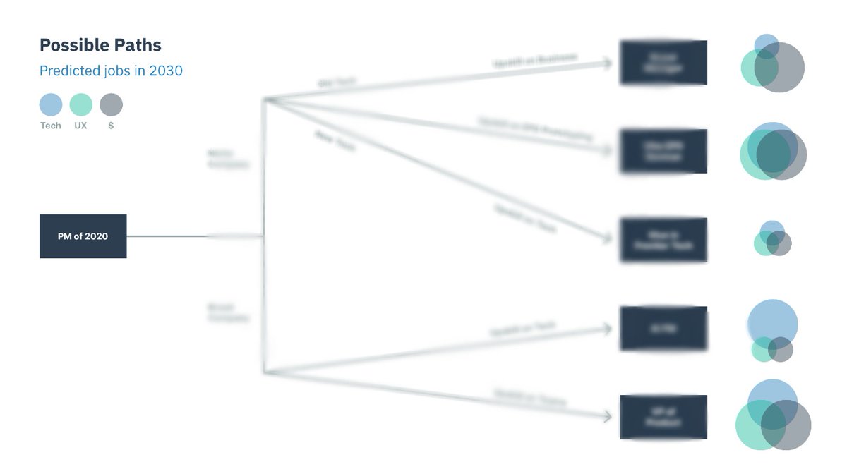I spent 5+ yrs helping 100+ Product Managers get 💰💰 jobs at CRED, Swiggy, Razorpay etc

AI is rewriting the PM playbook — I’m helping a small group of SPMs &amp; PMs become AI-proof  ⏬

——

🚨🚨 Building a Resilient PM Career in an AI world

PMs who adapt will 10x, those who don't