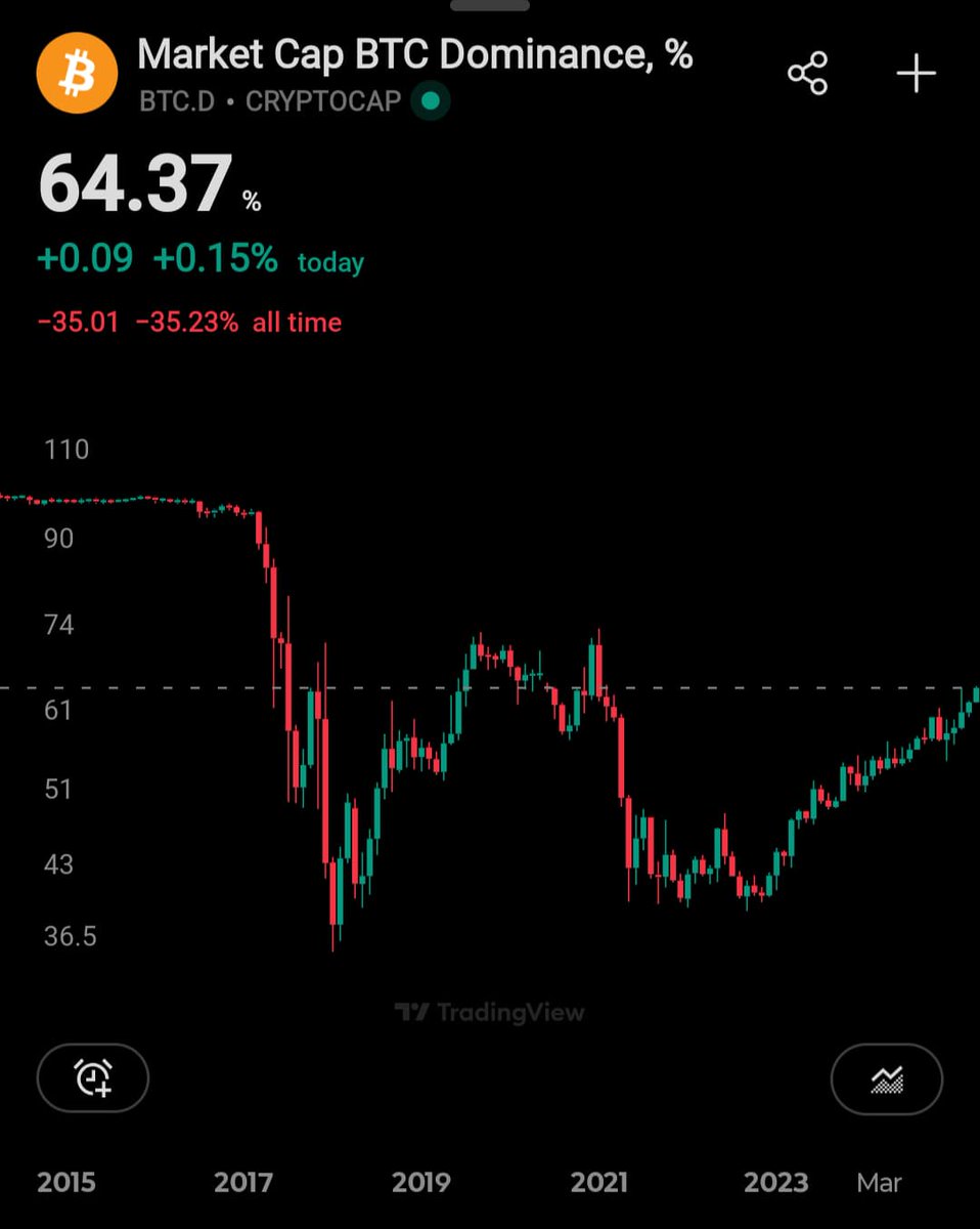 BTC controls approximately 64% of the total cryptocurrency market, the  highest level since early 2021.