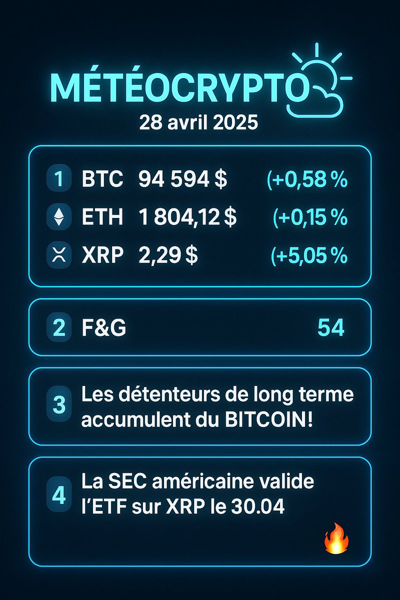 RomainMarzio's tweet photo. GM les cryptoFreinds 😎
Météo Crypto 🌤Vous profitez ?
 Début de semaine sous le 🌞 
Bonne journée à tous !
#Meteocrypto https://t.co/jmjscq6psi