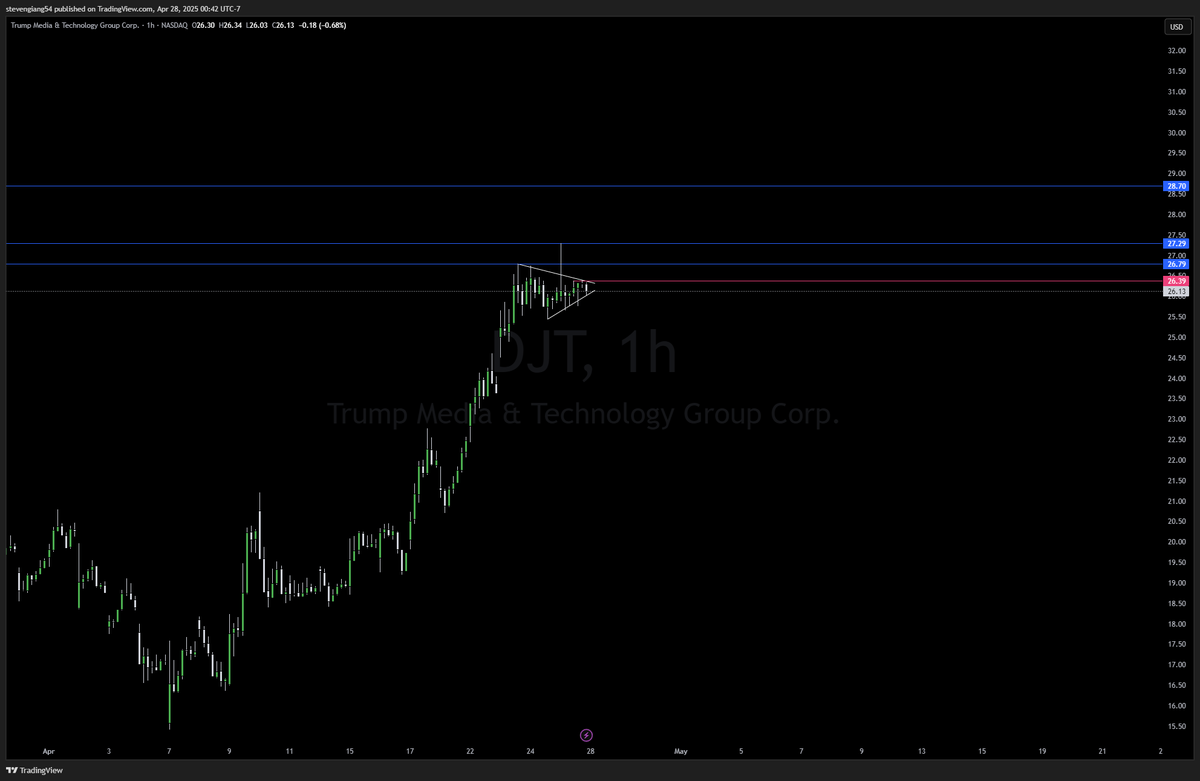 Steven_Giang's tweet photo. Got a good reset on this weekend, lets kill it this week! 

Watchlist 4/28

DJT 26.39
IWM 194.37
MCD  316.72
AMD  97.10

Lets see where the market opens in the AM https://t.co/yCM8EtkKbw