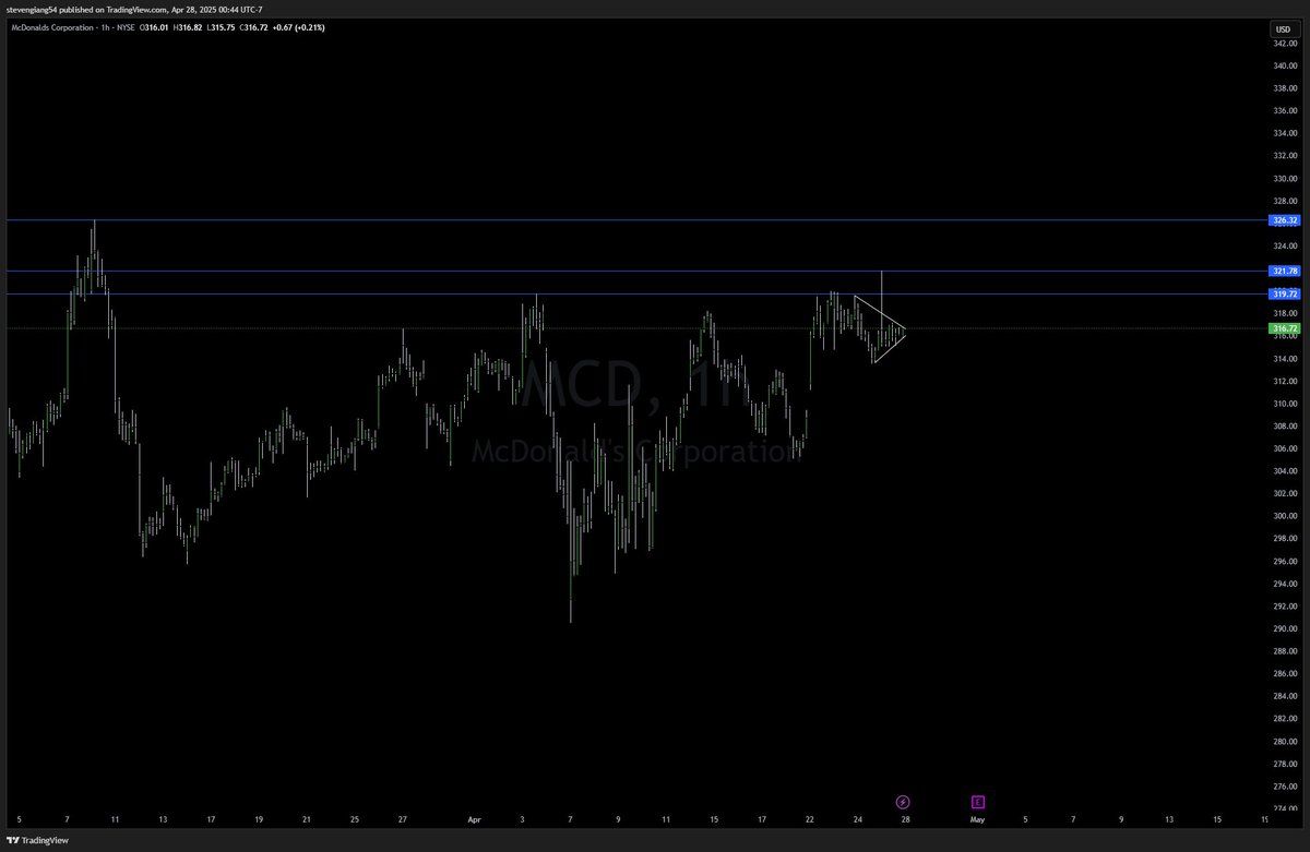 Steven_Giang's tweet photo. Got a good reset on this weekend, lets kill it this week! 

Watchlist 4/28

DJT 26.39
IWM 194.37
MCD  316.72
AMD  97.10

Lets see where the market opens in the AM https://t.co/yCM8EtkKbw