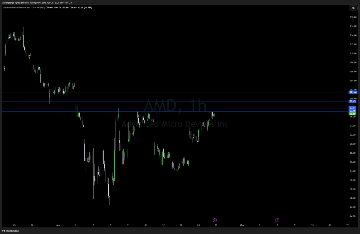 Steven_Giang's tweet photo. Got a good reset on this weekend, lets kill it this week! 

Watchlist 4/28

DJT 26.39
IWM 194.37
MCD  316.72
AMD  97.10

Lets see where the market opens in the AM https://t.co/yCM8EtkKbw