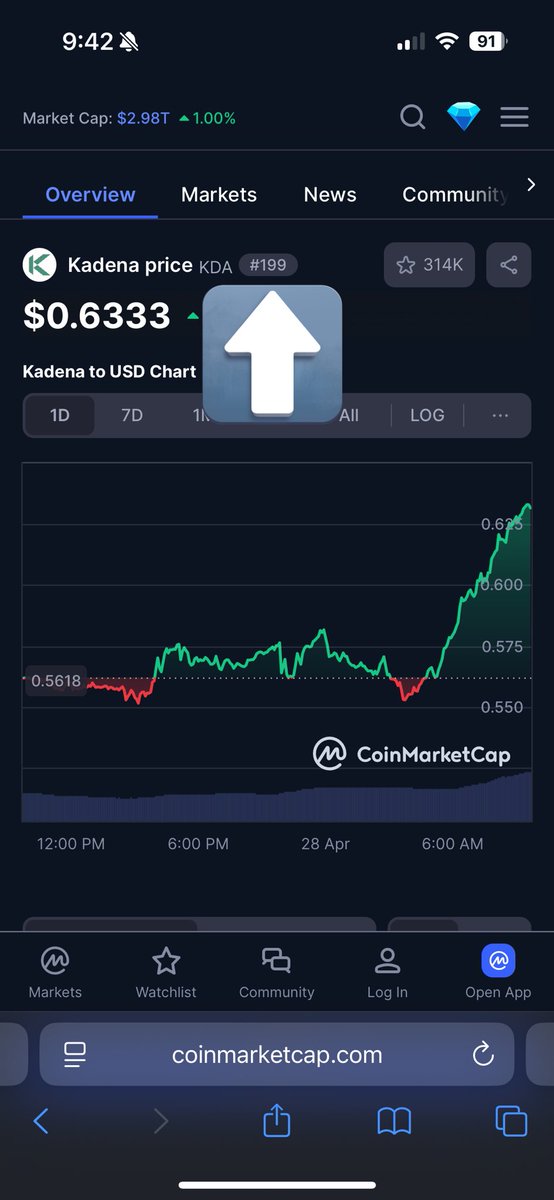 $KDA back in TOP 200!🥳

And much more is about to come! 
Much stronger than other alts these days.🔥

#KDA #Kadena <a href="/kadena_io/">Kadena</a>