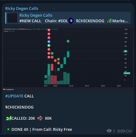RickyDegen's tweet photo. I called $CHICKENDOG at a 20K market cap. Its current ATH is 80K.
FREE Call TELEGRAM - 4X
$CHICKENDOG
FvNM5bNtibN5cr8rQNCEv93oJ29rQg544AqcP5o2BPwy
Call From: https://t.co/EMMkpDl8KO
#SOL #MemeSol #Solana #Crypto #MemeCoin #MemeCoins #CHICKENDOG https://t.co/MAMLCVTlfv