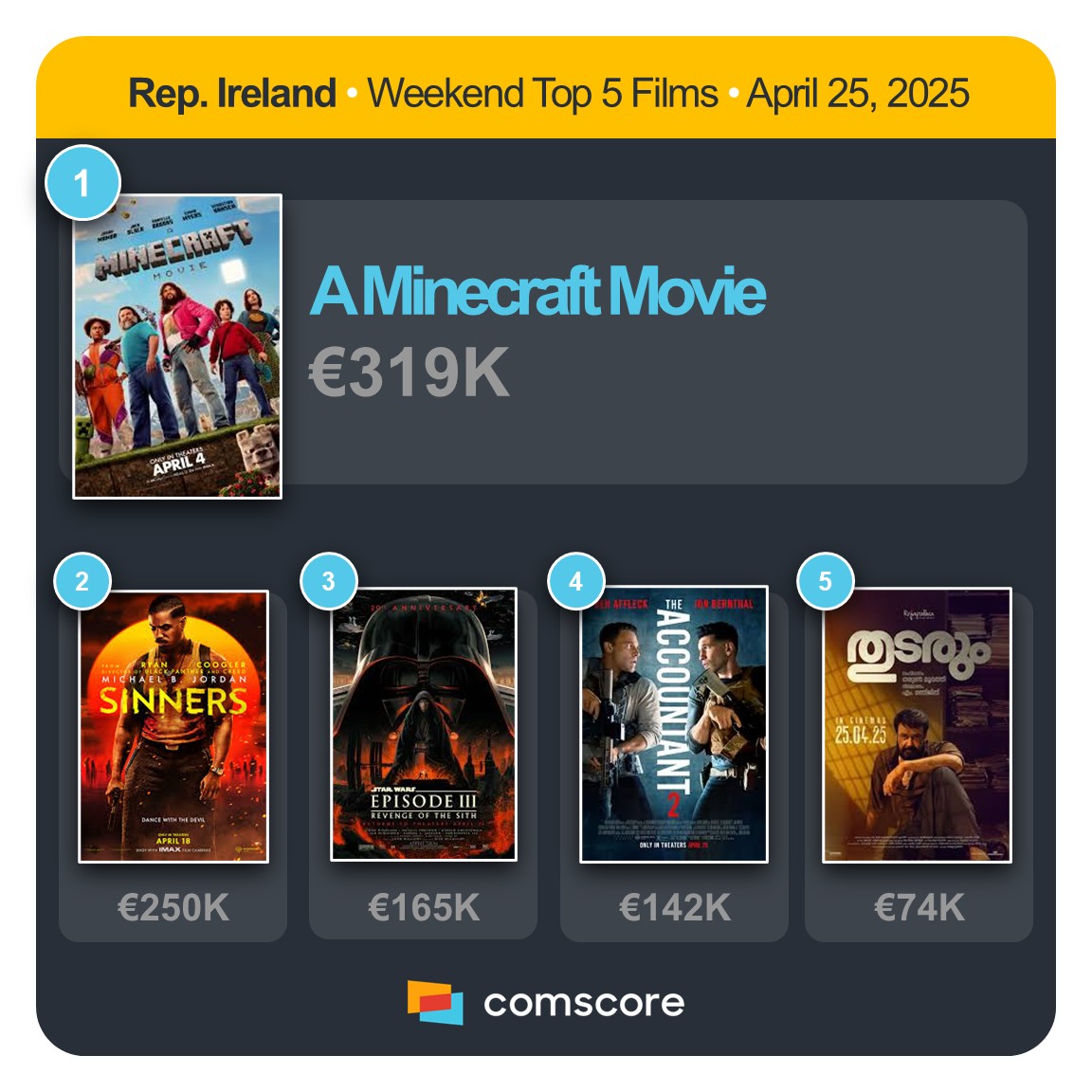REPUBLIC OF IRELAND - WEEKEND TOP 5