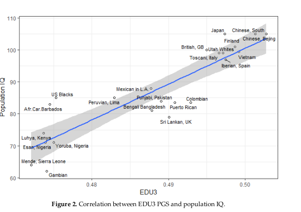 AntiLeftFP's tweet photo. @PegasusaCNC @Damaan4u33 This is also accurate, chart of PGS (polygenic score, can be sorta interpreted as frequency) for educational results/intelligence vs measured IQ of various populations. Source: https://t.co/PO900yn0rF https://t.co/UvOAo2IBOu