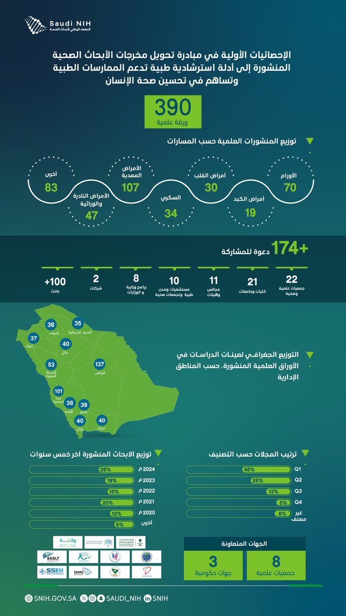 بجهود مُلهمة، نسعى إلى تحويل الأبحاث الصحية إلى أدلة طبية تسهم في تحسين صحة الإنسان
تحديث #المعهد_الوطني_لأبحاث_الصحة الإحصائي يكشف جهود #مبادرة_تمكين_الأبحاث_الصحية بالأرقام.