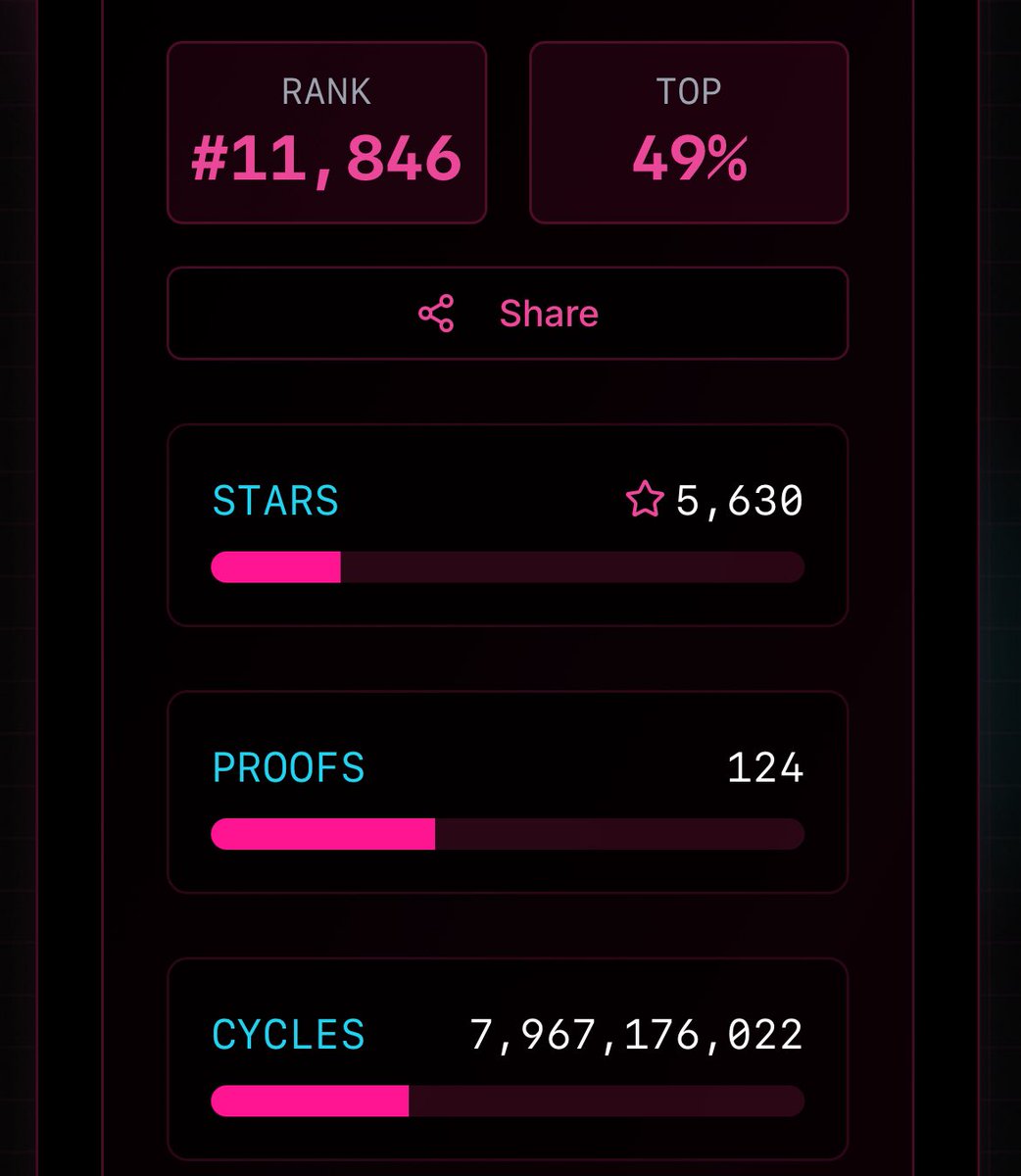 fuckinares's tweet image. My @SuccinctLabs testnet stats. Can&apos;t wait for level 2 to start.
#SuccinctNetwork #ZKProofs @0xCRASHOUT