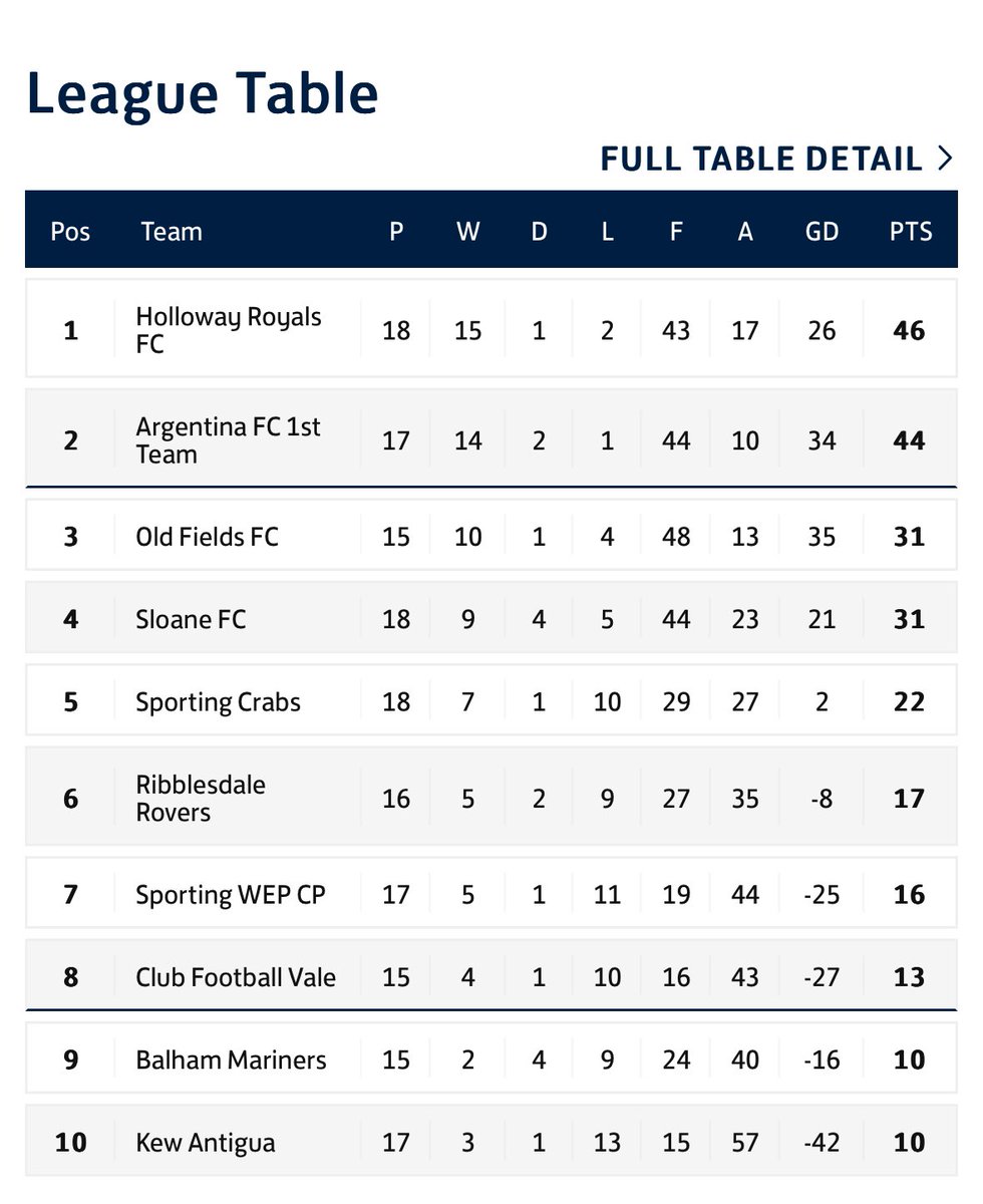 Not the results we wanted to finish the season yesterday with a 3-0 away defeat to <a href="/oldfieldsfc_/">Old Fields FC</a>. 

Mid-table secured and lots of positives to take into the next one. 

Sad to be losing a couple of top lads in gaffer Sean and skipper Rich - both club legends 🦀 

<a href="/SouthernSunday/">Southern Sunday Football League</a>