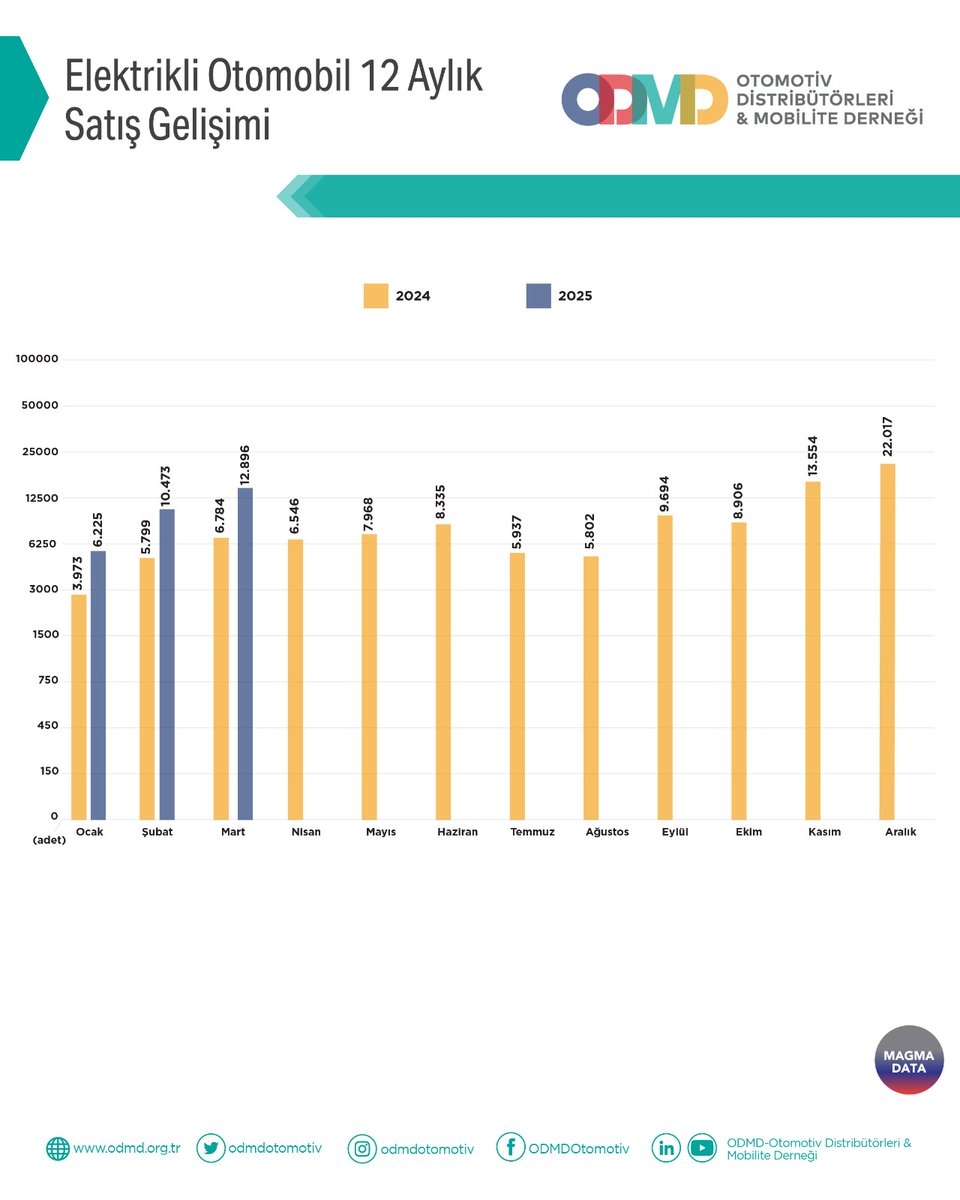 Otomobil ve hafif ticari araç pazarı ile ilgili daha detaylı bilgi için odmd.org.tr web sitemizi ziyaret edebilir veya ODMD ile iletişime geçebilirsiniz.

#ODMD #ODMDOtomotiv #Otomotiv #OtomobilPazarı #HafifTicariAraçPazarı #MagmaData