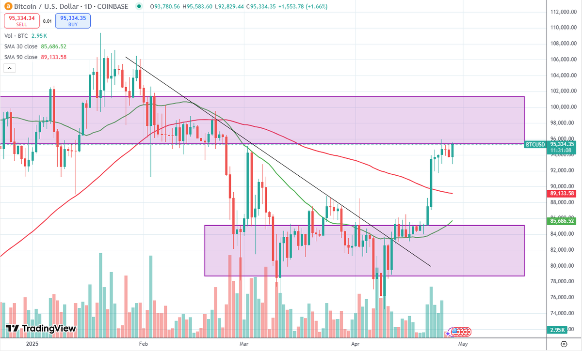 GoodMathCrypto's tweet photo. Bitcoin is looking very strong this morning.

I'd love to see the price range from $96k to $102k  so that the 30-day moving avg has a chance to chance to catch up.

If $BTC does drop down to $89k or anything below that I'll be a buyer.

Just remember the trend is your friend. https://t.co/t6Q6ob11IB