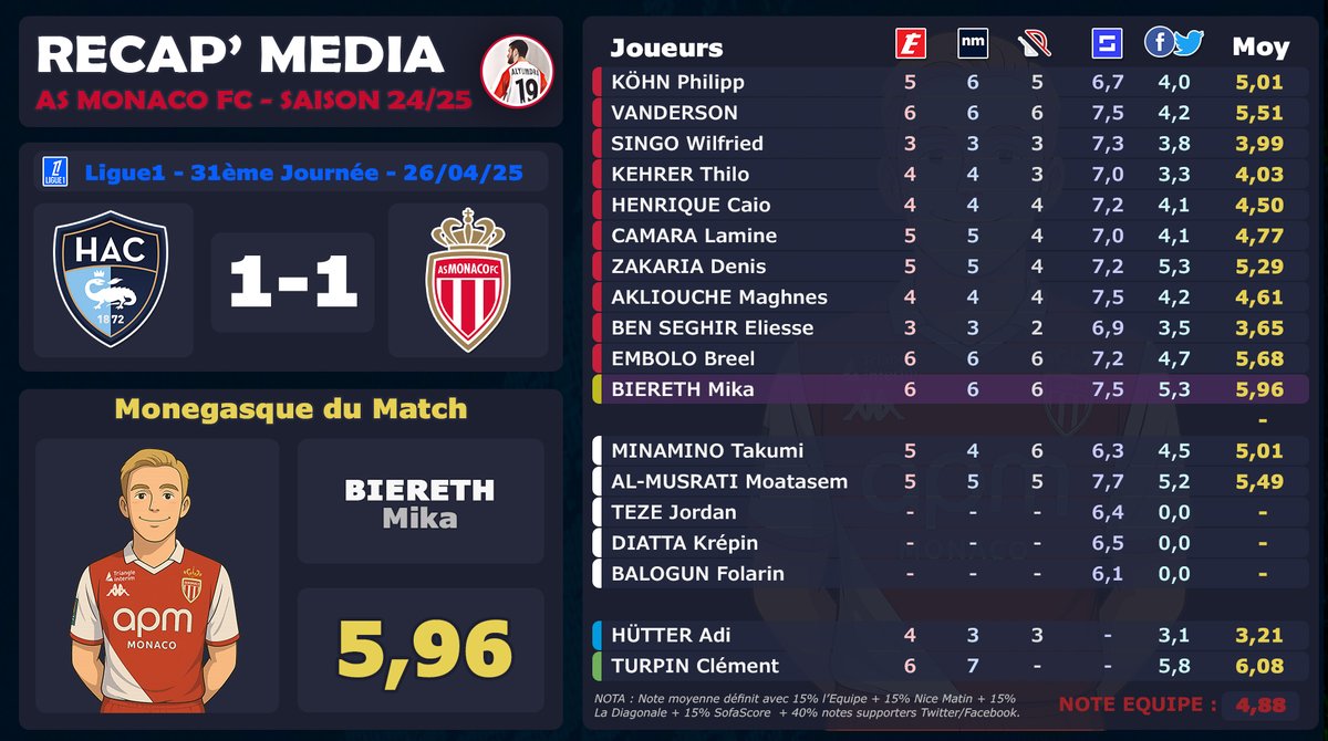 AlyumdrA's tweet image. RÉSULTATS NOTES MONACO
‣ #Ligue1 🇫🇷 | #HACASM

✴️ #BIERETH monégasque du match avec 5,96
🏆🏆🏆🏆🏆 5ème fois de la saison

Classement Général Saison (19 notes mini) :
🥇6,06 - #ZAKARIA ⭐️⭐️⭐️⭐️⭐️⭐️
🥈5,95 - #AKLIOUCHE ⭐️⭐️⭐️⭐️⭐️⭐️⭐️
🥉5,83 - #SINGO ⭐️⭐️⭐️⭐️
4⃣  5,73- #CAMARA…