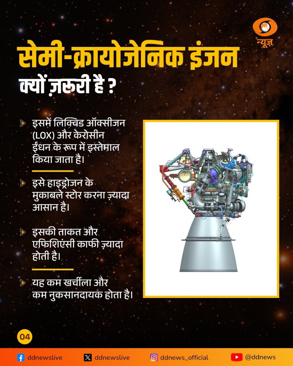 ISRO ने सेमी-क्रायोजेनिक इंजन (SE2000) का सफल "हॉट टेस्ट" किया है। जिसे पावर हेड टेस्ट आर्टिकल (PHTA) कहा जाता है। यह टेस्ट भविष्य के शक्तिशाली और रीयूज़ेबल रॉकेट्स के लिए एक महत्वपूर्ण कदम है। इस सफलता से भारत का अंतरिक्ष मिशन और मजबूत होगा और अंतरिक्ष में नई ऊंचाइयों को छूने की