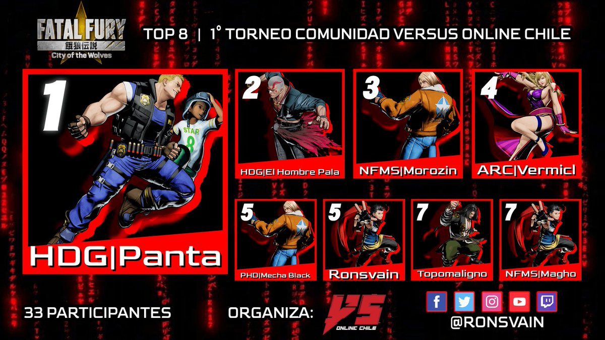 Ron SVaiN (@ronsvain) on Twitter photo Top 8 Torneo Fatal Fury City of the Wolves (Cl)
1°: HDG | PANTA <a href="/HDGTeam_/">HadoukenDojoGamer</a>
2°: HDG | EL HOMBRE PALA <a href="/trixsama_CL/">Trix_Sama 🔥El Hombre Pala🔥🎙️🕹️🎮</a>
3°: NFMS | MOROZIN <a href="/infamouschile/">INFAMOUS TEAM</a>
4°: ARC | VERMI <a href="/AracneGG/">Aracne Esports 🕷</a>
5°: PHD | MECHABLACK <a href="/team_phdesports/">PHD esports</a>
5°: RONSVAIN
7°: TOPOMALIGNO <a href="/Topo_Maligno/">Pedro Panza Concha</a>
7°: NFMS | MAGHO <a href="/MaghoSF/">César Elías</a> Top 8 Torneo Fatal Fury City of the Wolves (Cl)
1°: HDG | PANTA <a href="/HDGTeam_/">HadoukenDojoGamer</a>
2°: HDG | EL HOMBRE PALA <a href="/trixsama_CL/">Trix_Sama 🔥El Hombre Pala🔥🎙️🕹️🎮</a>
3°: NFMS | MOROZIN <a href="/infamouschile/">INFAMOUS TEAM</a>
4°: ARC | VERMI <a href="/AracneGG/">Aracne Esports 🕷</a>
5°: PHD | MECHABLACK <a href="/team_phdesports/">PHD esports</a>
5°: RONSVAIN
7°: TOPOMALIGNO <a href="/Topo_Maligno/">Pedro Panza Concha</a>
7°: NFMS | MAGHO <a href="/MaghoSF/">César Elías</a>