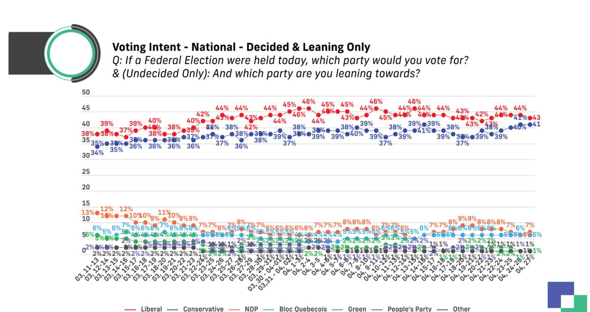 🚨🚨MAJOR BREAKING POLLING UPDATE

Along with Mainstreet and Abacus, Liason now confirms the significant tightening in the polls

Carney Kamala'd 

With shy Conservative effect, Pierre can win this. GET OUT AND VOTE! TODAY IS THE DAY. CHANGE IS COMING!!!
