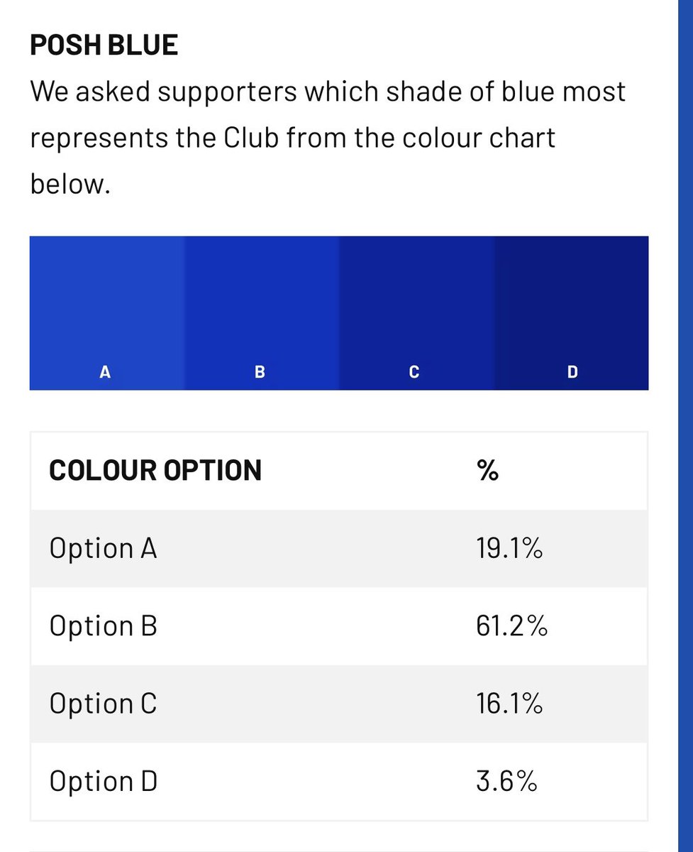 NathanAlbon's tweet image. #pufc | Feeling blue… 🔵
Posh fans have voted for the shade of blue to best represent the club, as part of the brand evolution. The overwhelming choice is B, for blue. 👍