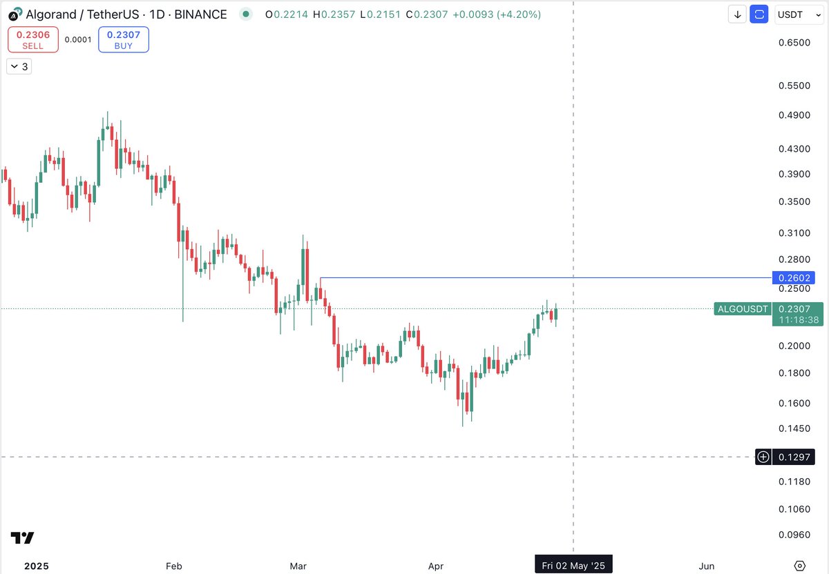 $ALGO 

#ALGO up another 4% spot today 
Still plenty room to go. 

Short term target from is $2.60
That would be just shy off 70% spot profits from initital call 🙂