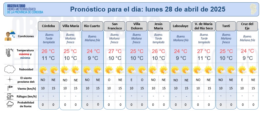 Observatorio Hidro-meteorológico de Córdoba (@hidrocordoba) on Twitter photo Compartimos el pronóstico meteorológico detallado elaborado por <a href="/HidroCordoba/">Observatorio Hidro-meteorológico de Córdoba</a> para el lunes 28 de abril. Jornada de buen tiempo, con mañana fresca y tarde templada. Cielo entre despejado y ligeramente nublado.
Sin lluvias. Compartimos el pronóstico meteorológico detallado elaborado por <a href="/HidroCordoba/">Observatorio Hidro-meteorológico de Córdoba</a> para el lunes 28 de abril. Jornada de buen tiempo, con mañana fresca y tarde templada. Cielo entre despejado y ligeramente nublado.
Sin lluvias.