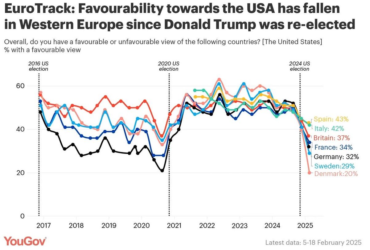 Look at what has happened to European views of the USA since Trump's election.

Denmark, traditionally the most Atlanticist European country, over 60% favourability in 2022, is now on 20%. ~AA