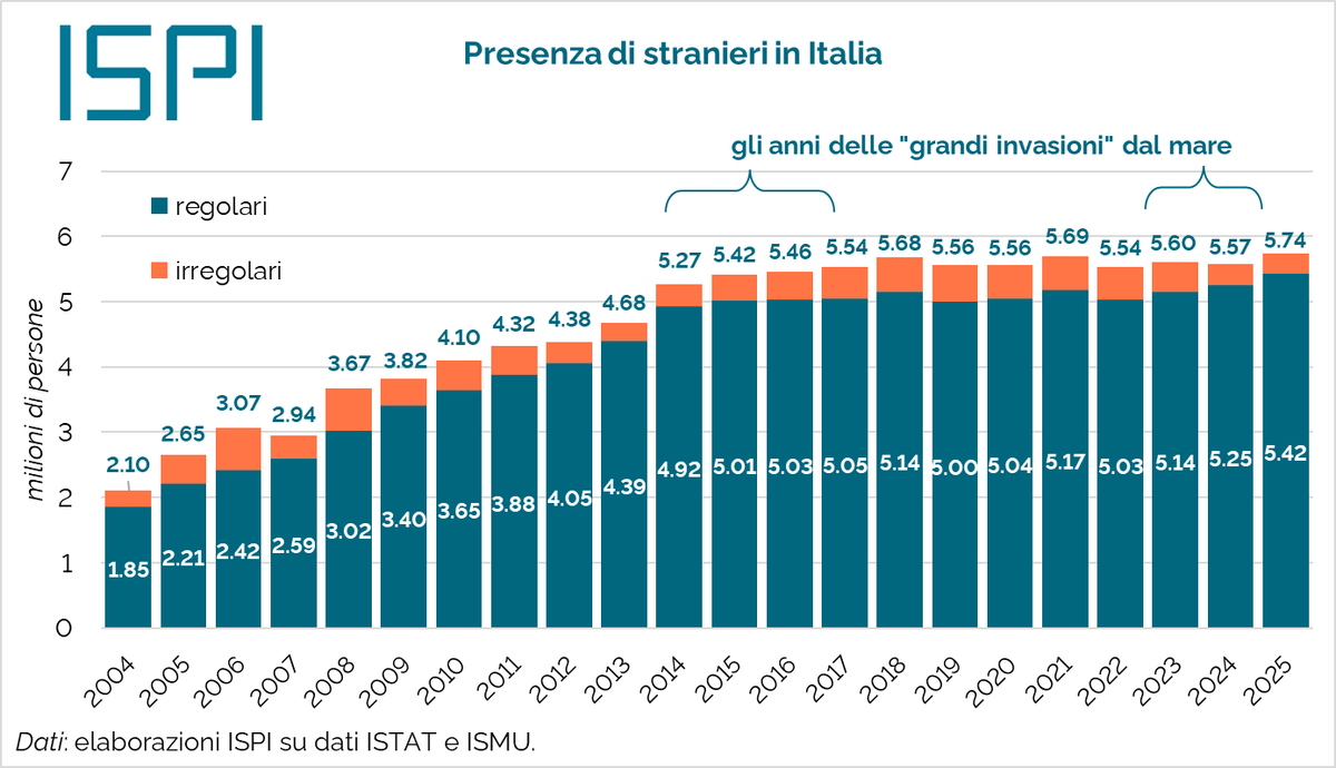 emmevilla's tweet photo. ⛔️🇮🇹 Malgrado due periodi di "grandi invasioni" dal mare (almeno così ce le hanno raccontate), sono ormai più di dieci anni che il numero di stranieri presenti in Italia non aumenta.

E anche quest'anno, saremo invasi l'anno prossimo. ❤️ https://t.co/9yfBWvD2WQ