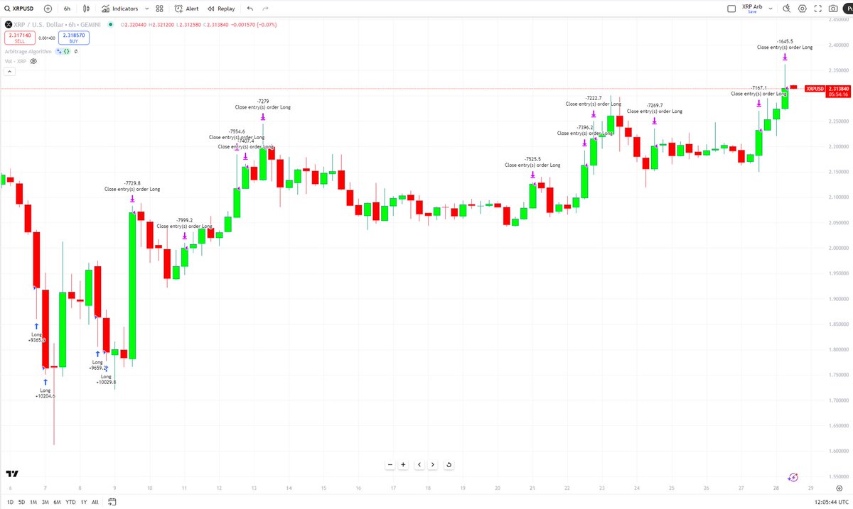 Over the past month our $XRP Algorithm Arbitrage Strategy has produced two  notable results: https://t.co/3sAUr5cIj0 • printed huge amounts of cash  yield • bought every dip under $2.00 • Tier 1 cash