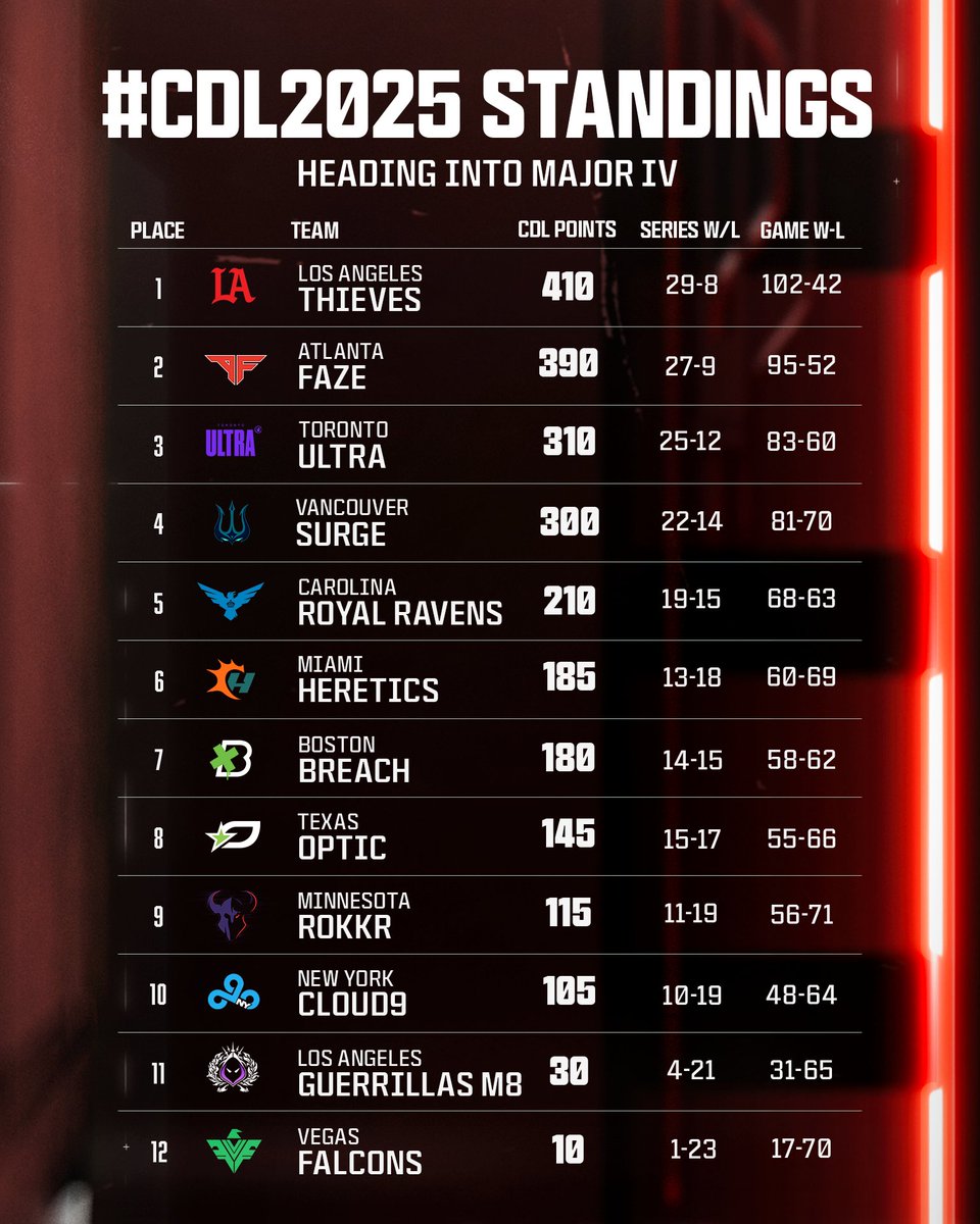 ⚠️ REMINDER: Only the Top 8 teams make it to CDL Champs.

With only one Major to go, who do you expect to miss champs? 🤔