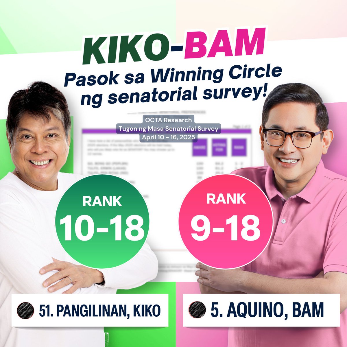 leisbeth_recto's tweet photo. GOOD NEWS!!!
Sina KIKO PANGILINAN at BAM AQUINO ay pasok sa survey ng Octa Research! 👍

Tuloy-tuloy lang tayo sa pag-push, mga Kakampink! ❤️🌷

Magtulong-tulong po tayo! Let our loud voices be heard! 📢 https://t.co/wuQr4nCTtd