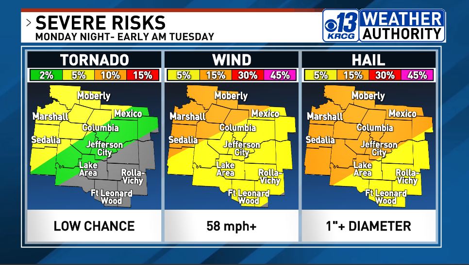 ACTIVE WEATHER WEEK:  Today is the warmest and driest this week before the chance of storms returns late tonight and continuing on and off through Thursday in #midmo. Stay Weather Aware tonight and Tuesday as there could be some severe storms.