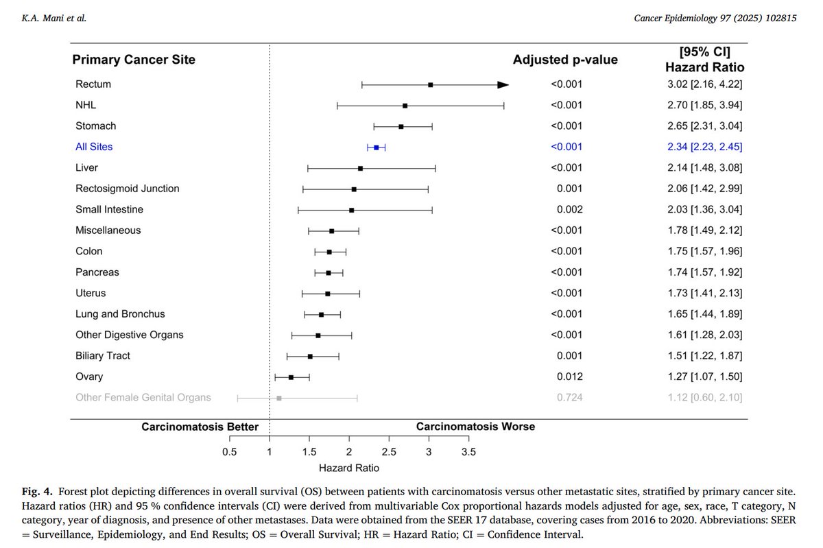 Nicholas Zaorsky, MD MS (@nicholaszaorsky) on Twitter photo Epidemiology of carcinomatosis
pubmed.ncbi.nlm.nih.gov/40273737/
Via <a href="/CancerEpid/">Cancer Epidemiology</a>
<a href="/KyleMani_/">Kyle Mani</a> <a href="/EricLehrer/">Eric Lehrer, MD</a> <a href="/lauren_henke/">Lauren Henke, MD, MSCI</a> <a href="/mwang_cwru/">Ming Wang_CWRU</a> <a href="/Richard_Hoehn/">Richard Hoehn</a> <a href="/UHhospitals/">University Hospitals</a> <a href="/CWRUSOM/">CWRU School of Medicine</a> Epidemiology of carcinomatosis
pubmed.ncbi.nlm.nih.gov/40273737/
Via <a href="/CancerEpid/">Cancer Epidemiology</a>
<a href="/KyleMani_/">Kyle Mani</a> <a href="/EricLehrer/">Eric Lehrer, MD</a> <a href="/lauren_henke/">Lauren Henke, MD, MSCI</a> <a href="/mwang_cwru/">Ming Wang_CWRU</a> <a href="/Richard_Hoehn/">Richard Hoehn</a> <a href="/UHhospitals/">University Hospitals</a> <a href="/CWRUSOM/">CWRU School of Medicine</a>