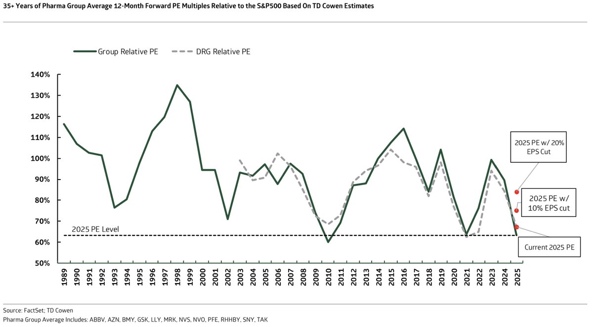 Interesting Cowen note on historical pharma P/E vs. S&amp;P500 $IBB $DRG $XBI

Current discount at levels seen only four other times in history. In all cases, pharma relative P/E was higher 1Y and 3Y later