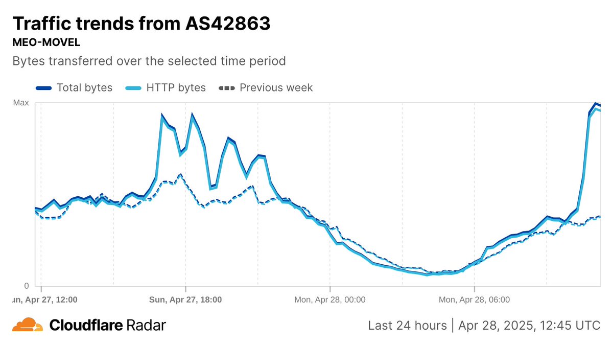 Cloudflare Radar tweet media