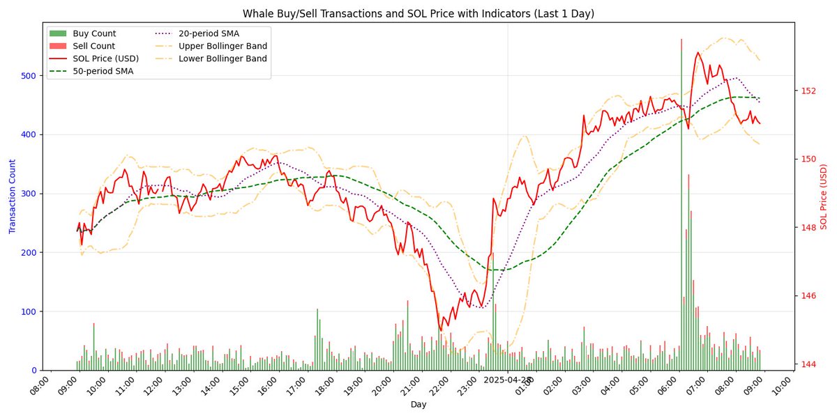LiveWaveIO's tweet photo. I'm starting to see a recognizable pattern in these charts... someone is trading on the Solana price technicals. 

Wouldn't it be nice to receive automatic alerts when certain conditions are met?

#solana #technicalanalysis #pricemovement #cryptocurrency #whalewatching https://t.co/DjkM9CgAPa