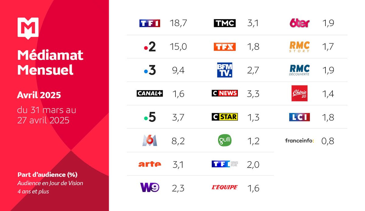 📺 Découvrez les #audiences #TV d'avril 2025 !

👀 Retrouvez notre communiqué de presse Médiamat Mensuel regroupant l'audience moyenne des chaînes de télévision en avril 2025 : mediametrie.fr/fr/laudience-d…