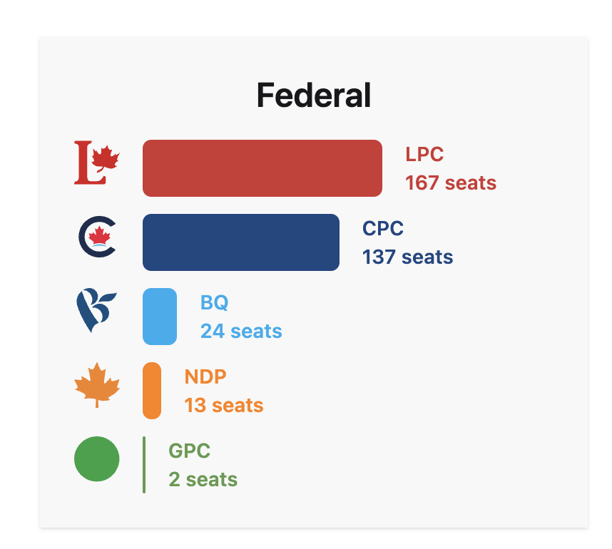 Federal Election Projections. (source: poliwave.com)
#CanadaStrong #CanadaElections2025 #Canada #CanadaVotes #canadavotes2025