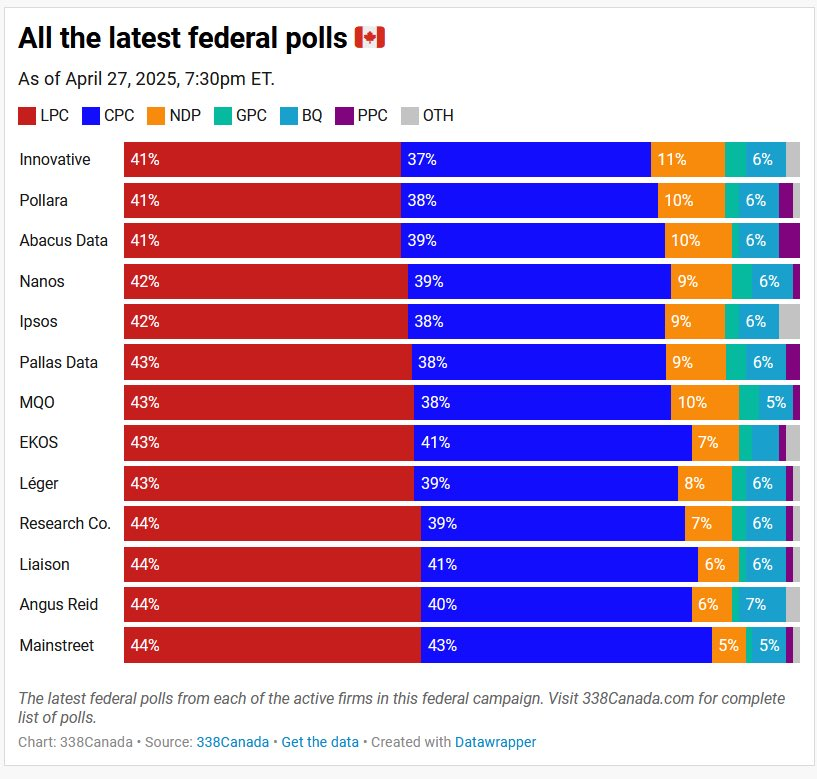 📊 Latest Canada election polls (Apr 27, 2025):

LPC leads: 41–44%

CPC trails: 37–43%

NDP steady: 5–11%

Others: small but steady. #CanadaStrong #CanadaElections2025 #Canada #CanadaVotes #canadavotes2025