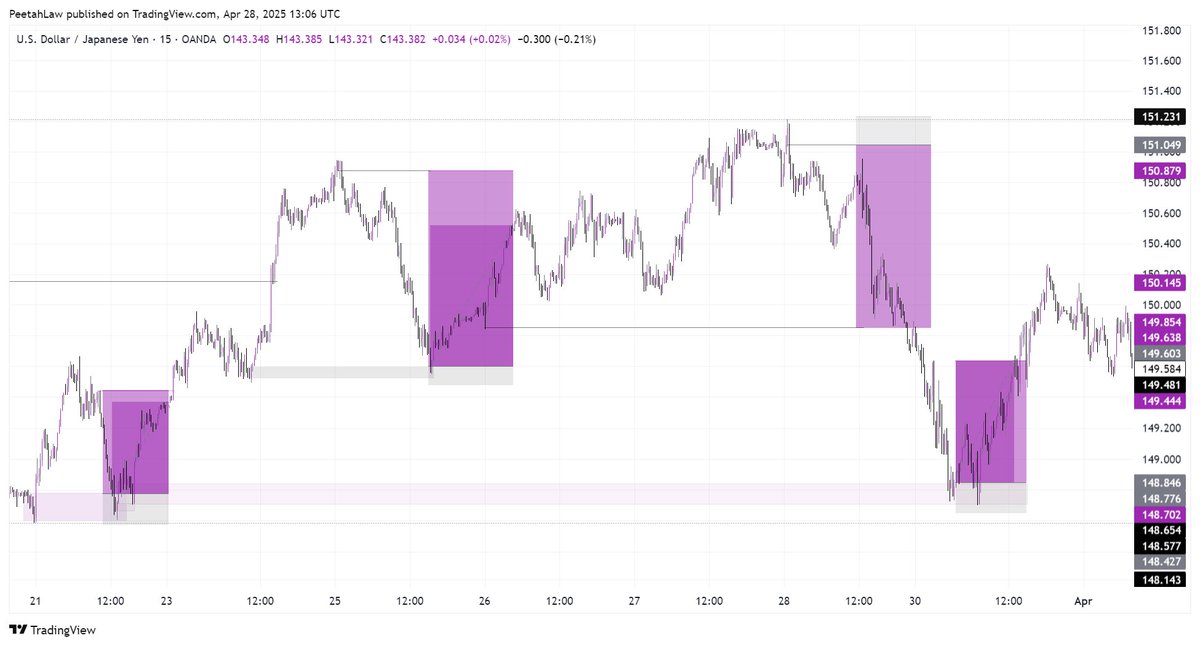 WHEN I STARTED, I WAS ALWAYS CONFUSED AND FRUSTRATED BY HOW MOST SUPPLY AND DEMAND ZONES I CHOSE FAILED

NOW I KNOW BETTER, I MADE A SIMPLE SUPPLY AND DEMAND GUIDE FOR YOU

A THREAD🧵🧵