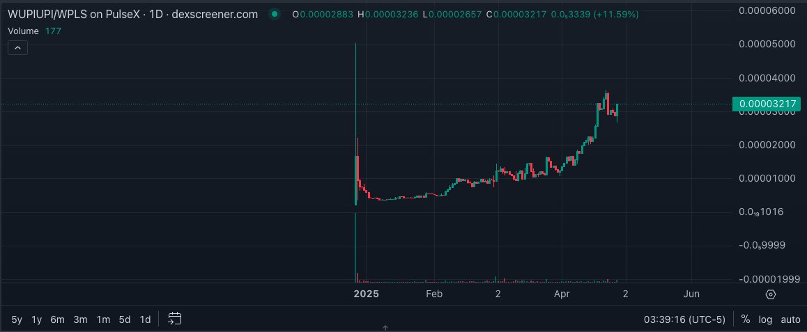 "Probably Nothing.... Um no, it is absolutely Nothing! The ticker doesn't even light up blue. Crap"
$WUPIUPI
#PulseChain 

0x12B3E0d79c5dFda3FfA55D57C9697bD509dBf7B0