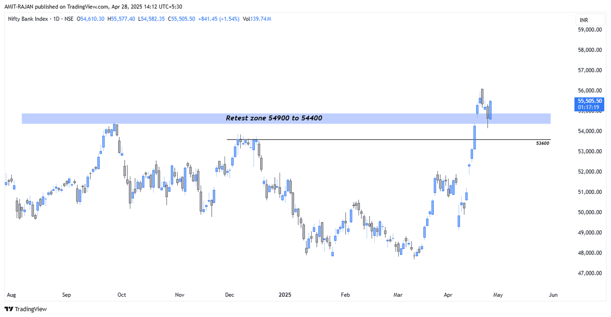 Why did this Happen ?
BankNifty Bounce!

#Adityabirla
#Reliance 
#Banknifty
#bseltd 
#bse
#sharemarket