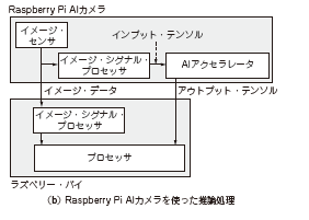 If_CQ's tweet image. 2025年6月号の特集 第4部 第2章では，Raspberry Pi AIカメラを用いた人流カウンタの製作事例を紹介しています．
カメラ・モジュールにAIアクセラレータを内蔵しているので，ラズパイZero2 Wのような性能の低いハードウェアでも30fpsでAI認識が可能です．
#IF2506 #AITRIOS