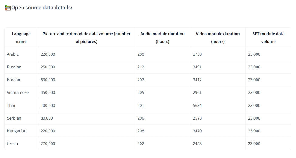 The multilingual and multimodal #corpus "Wanjuan2.0" was open-sourced on HuggingFace, with ultra-fine #data , and applicable to multiple scenarios, such as cultural tourism, commercial trade, science and technology education.  FREE DOWNLOAD FROM: huggingface.co/datasets?sort=…