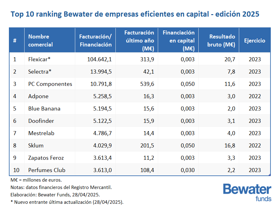 BewaterFunds (@bewaterfunds) on Twitter photo Publicamos la edición 2025 del Ranking de Empresas Eficientes en Capital: empresas que hacen mucho con poca inversión.
Enhorabuena a <a href="/flexicar/">Flexicar</a> <a href="/selectra_es/">Selectra</a> <a href="/pccomponentes/">PcComponentes</a> <a href="/AdponeSL/">AdPone</a> <a href="/bluebanana_com/">Blue Banana Brand</a> <a href="/doofinder/">Doofinder</a> <a href="/Mestrelab/">Mestrelab Research</a> <a href="/SklumLoveDesign/">Sklum</a> <a href="/perfumesclub/">Perfumes Club</a>
blog.bewaterfunds.com/empresas-efici… Publicamos la edición 2025 del Ranking de Empresas Eficientes en Capital: empresas que hacen mucho con poca inversión.
Enhorabuena a <a href="/flexicar/">Flexicar</a> <a href="/selectra_es/">Selectra</a> <a href="/pccomponentes/">PcComponentes</a> <a href="/AdponeSL/">AdPone</a> <a href="/bluebanana_com/">Blue Banana Brand</a> <a href="/doofinder/">Doofinder</a> <a href="/Mestrelab/">Mestrelab Research</a> <a href="/SklumLoveDesign/">Sklum</a> <a href="/perfumesclub/">Perfumes Club</a>
blog.bewaterfunds.com/empresas-efici…