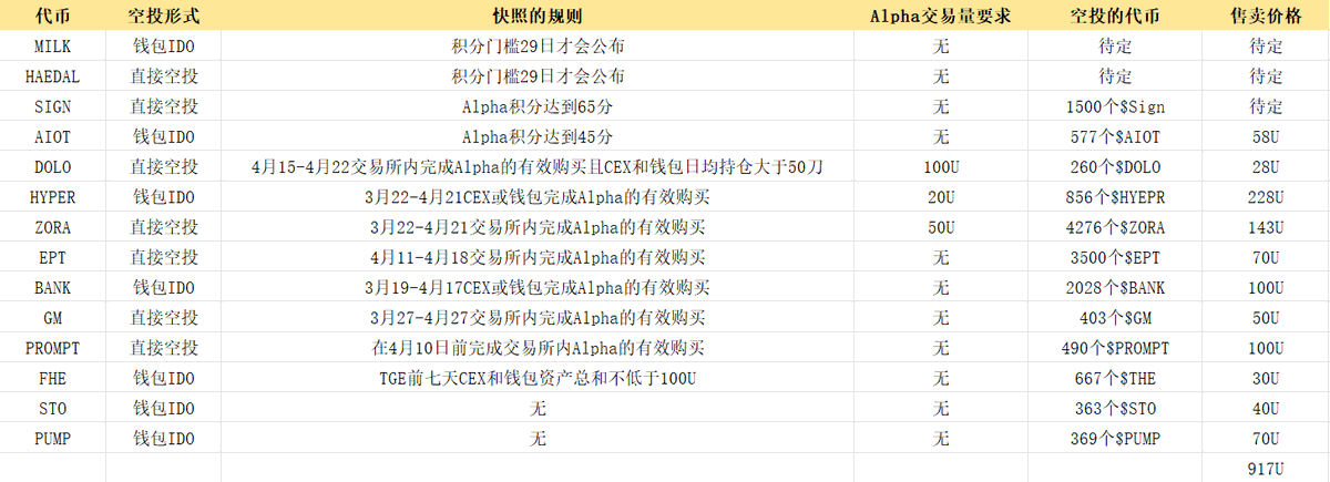 Cryptowushi's tweet photo. 最近，币安Alpha的上新速度越来越快，积分的标准也在逐步提高，所以今天我想和大家分享一些小技巧！

自从币安钱包IDO推出以来我就一直在做这件事，alpha积分推出后我也没有闲着，我一直在测试！

先来回顾一下这个月的战绩吧，直接看图片就行了，没有太多BB！

刷Alpha交易量的小技巧:

（1）刷之前将模式改为价格优先模式，千万别使用成功率优先模式

（2）建议刷新SOL链，即池子大的币种，如$Fartcoin $POPCAT 等。

（3）可以把滑点调低，我调到了0.5%，会有失败的可能，但损耗更小，甚至有盈利！

还有一点得注意下，交易量积分是只算买入且可叠加，512交易量是9分 那么1024就是10分！

然后我们来说说余额积分，它分为四个等级！

100-1000 1积分
1000-10000 2积分
10000-100000 3积分
大于100000  4积分

从余额积分来看，大户好像并不占优势，大户躺平的话15天也才60积分，还不够 $Sign 的空投标准，也就是说余额的积分是定死的，交易量的积分是可叠加的。  当然大户不在乎这点钱，还不如扔理财吃利息呢

我个人觉得，你想从alpha赚到钱，就必须要给alpha做贡献，像是给散户下达了每日任务，你今天不做就会有人超过你，有点优胜劣汰的意思，只给行动力拉满的人送福利！

不要因为一次没达标而对自己失去信心，他是考核15天的积分，也就是你即使从今天起每天刷后面也是可以拿到空投的。

币安Alpha撒的钱不是给懒人撒的，是给真正有行动力的人撒，这是一种互赢的方式，你给我提供手续费，我送你空投！

今天就到这了，继续刷积分去了，今年努努力，明年开路虎（揽胜加长）！