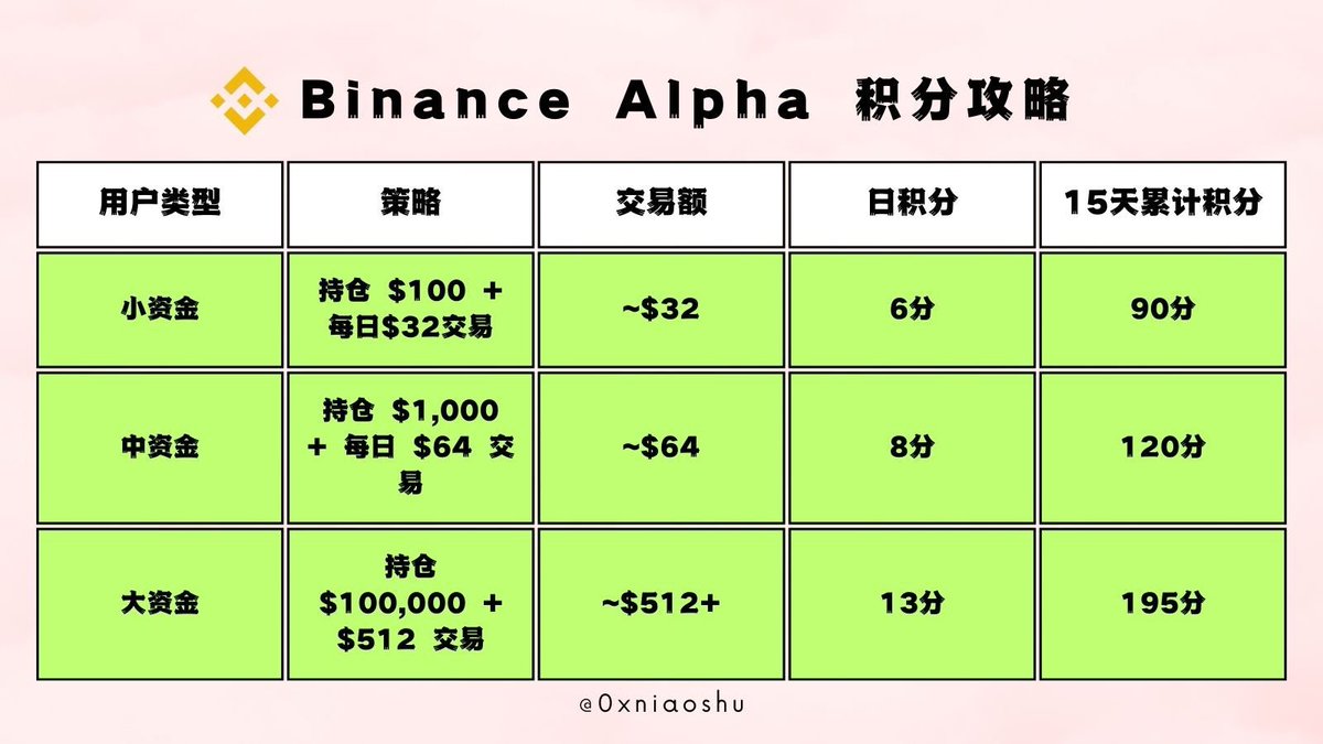 love_doge123's tweet image. Binance Alpha  小资金90分策略🉑

1⃣每日持仓100u，15天+15分
2⃣每日买入&amp;gt;32u,卖出。  每日+5，15x5=75分。

15+75=90分。完美！💯@0xniaoshu
