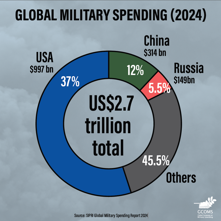 DemilitarizeDay's tweet photo. The world spent a staggering 2.71 trillion $ in the military in 2024, according to new data published today by @SIPRIorg, representing a 9.4% increase over the previous year,  and marking the largest rise in recent history. 
https://t.co/224EQn4SRz https://t.co/5XzWQz08Iy