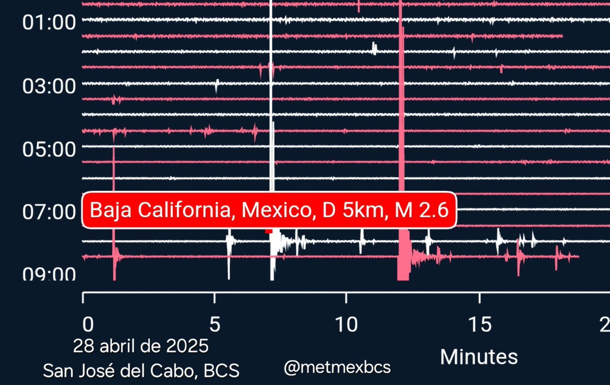 Esta noche se han sentido dos sismos importantes en Los Cabos, BCS, de magnitudes 2.6 y 3.1 respectivamente.

Los epicentros son dentro de la ciudad de San José del Cabo. 

El más reciente fue hace 14 minutos.