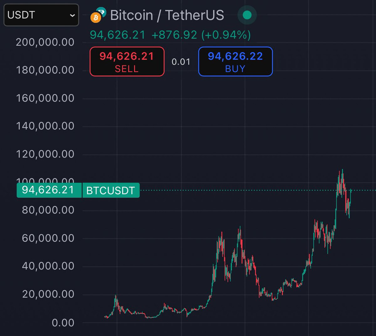 #GM frens - its time to bull post again. After 6 months im back at it.