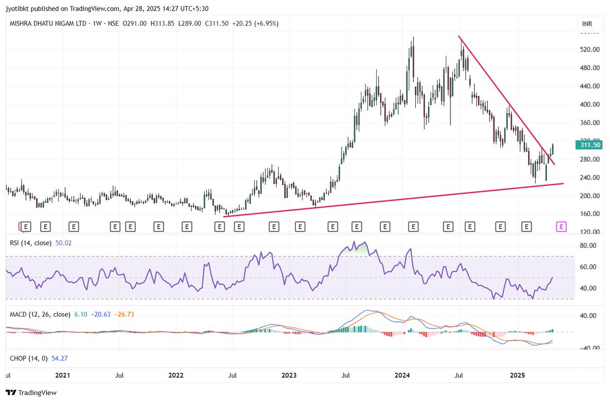 jyotibudhia's tweet image. #MIDHANI #Monthlychart