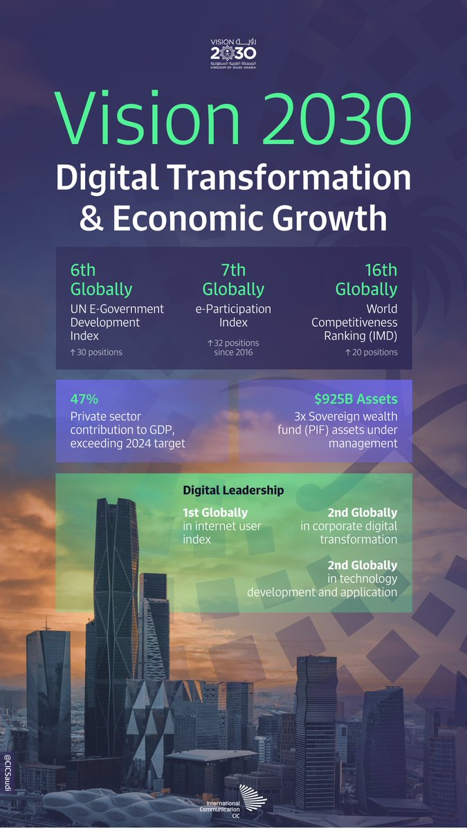 The digital transformation &amp; economic growth witnessed under #SaudiVision2030 revolutionized the Kingdom’s economy and major sectors. https://t.co/Ewo7VsOHZ7
