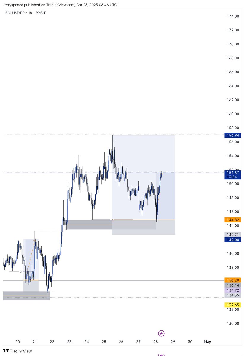 Jerryspensa's tweet photo. $SOL/USDT
Profitable week for us all https://t.co/bewUzIASCJ
