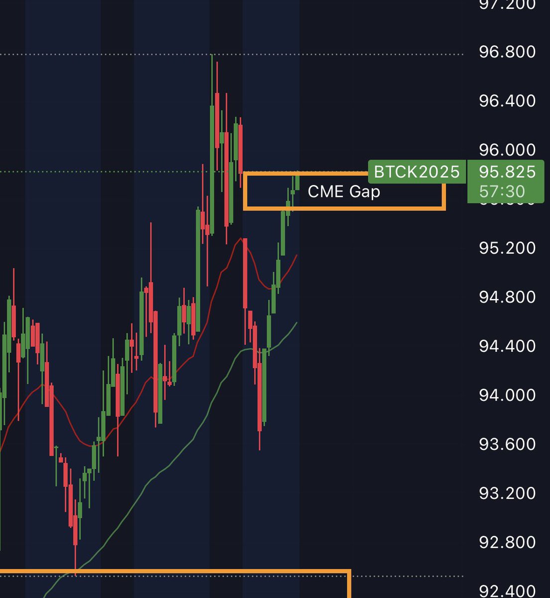#Bitcoin CME Gap closed! ✅